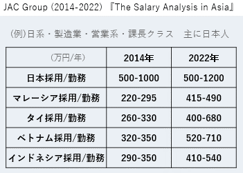 The salary analysis in Asia