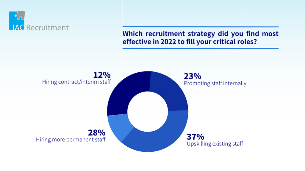 Which recruitment strategy did you find most effective in 2022