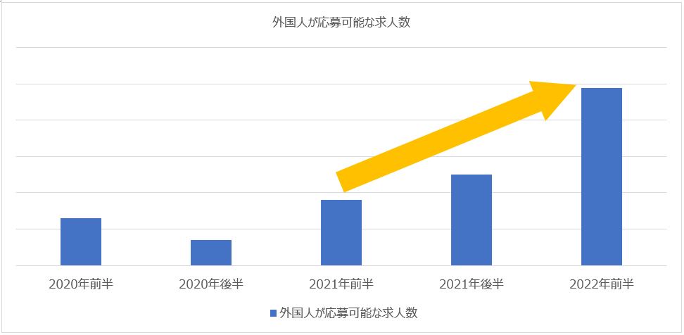 外国人が応募可能な求人数