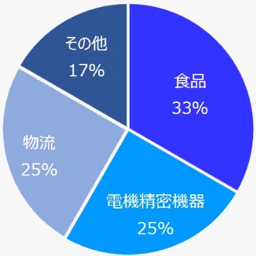 シンガポールにおける営業ポジションのトレンドと求人ニーズ