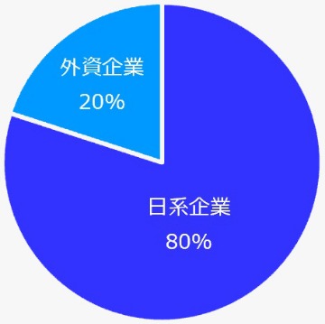 外資系企業と日系企業の比率は？