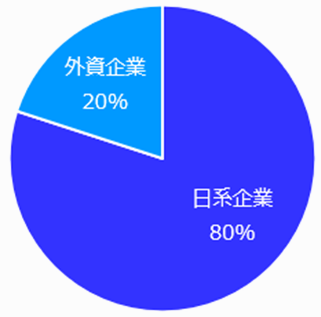 外資系企業と日系企業の比率は