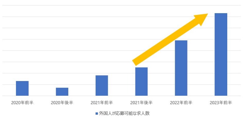 シンガポールにおけるIT業界のトレンド